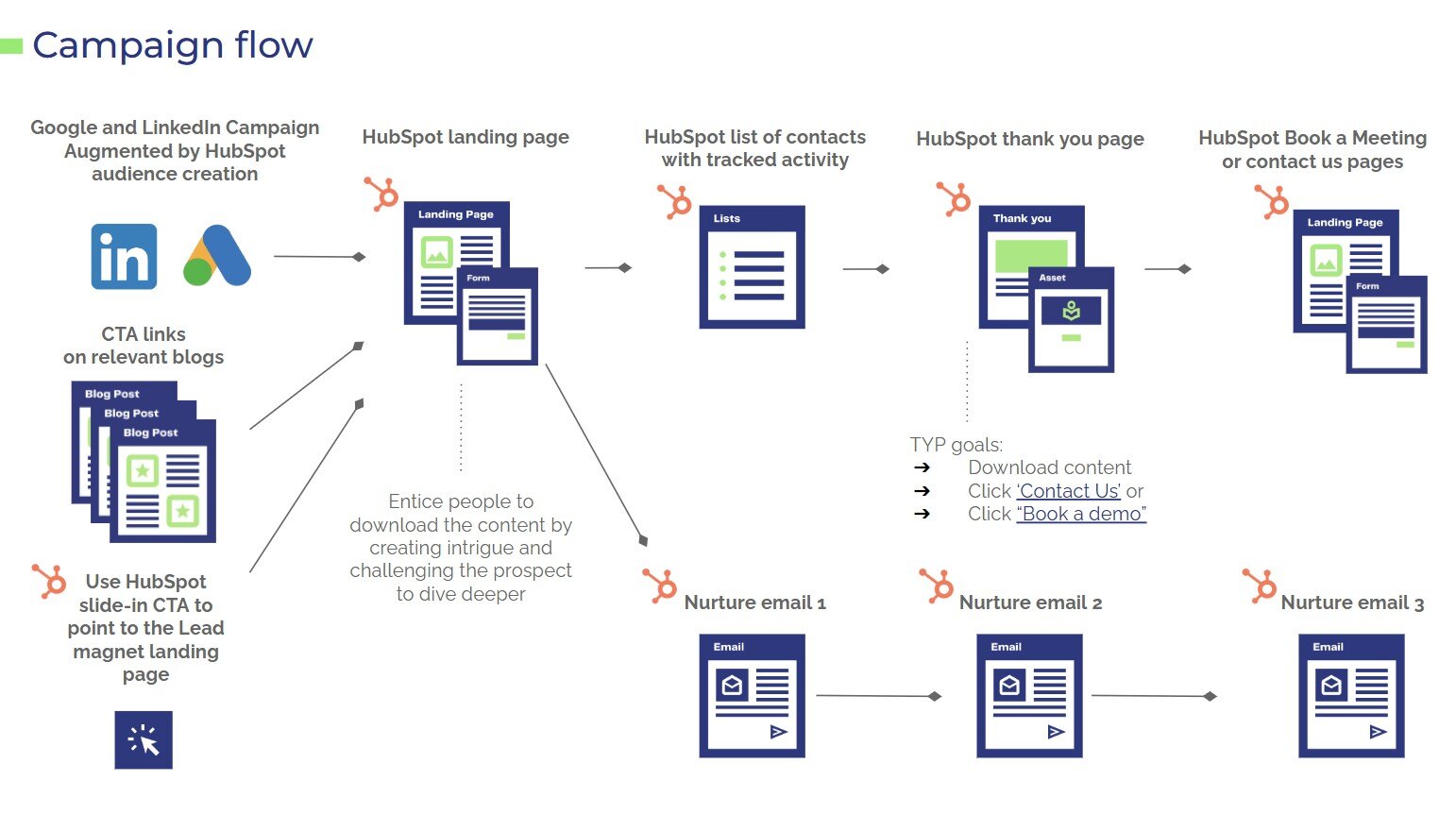 HubSpot Agency Growth Strategy campaign flow.